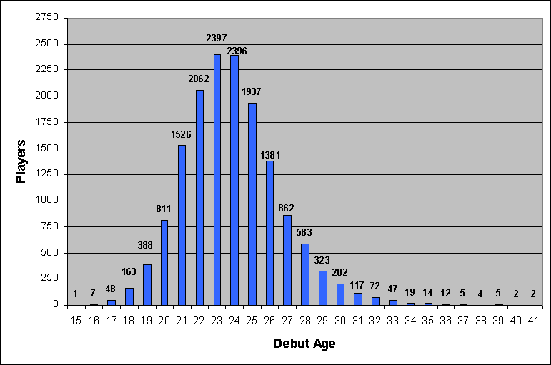 Late Bloomer Growth Chart