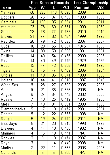 Color By Numbers: Historical Look at 2012 Postseason Participants